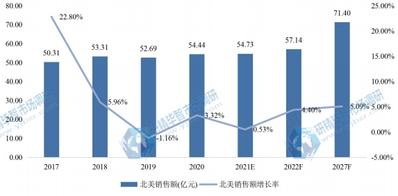 北美电机驱动器IC销售额（亿元）及增长率 (2017-2027年)