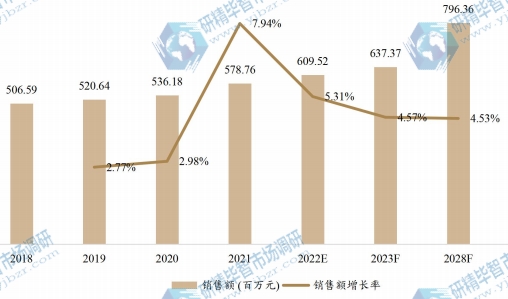 欧洲真空辅助自吸泵销售额（百万元）及增长率 (2018-2028年)