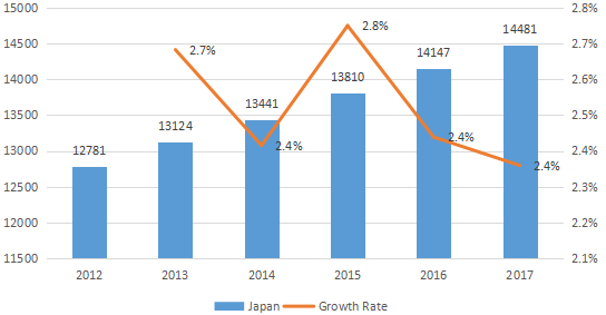 日本配电座消耗量（单位）和增长率（%）（2012-2017年）