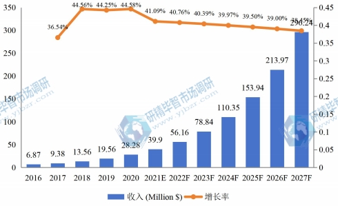 美国市场器官级芯片消费量、增长率及发展预测（2016-2027年）