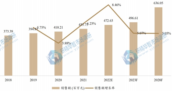 北美真空辅助自吸泵销售额（百万元）及增长率 (2018-2028年)