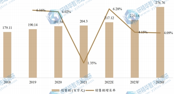 中国真空辅助自吸泵销售额（百万元）及增长率 (2018-2028年)