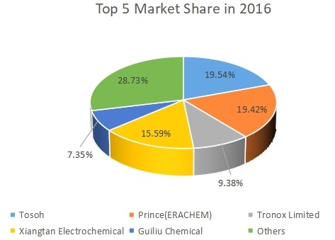 前五大制造商的电解二氧化锰（EMD）收入市场份额（%）