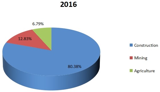 2016年建筑、农业和采矿用电动汽车的生产市场份额（按应用领域划分）