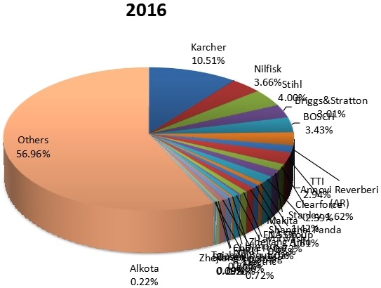 2016年按制造商划分的全球电动压力清洗机销售市场份额