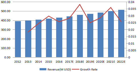 北美消防泵收入（百万美元）和增长率（2012-2022）