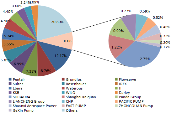 2016年全球消防泵制造商收入份额