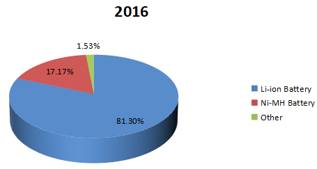 2016年电动汽车电池收入市场份额（按类型）