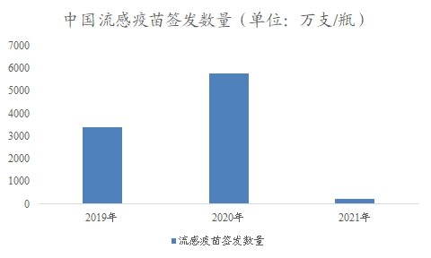 中国流感疫苗签发数量