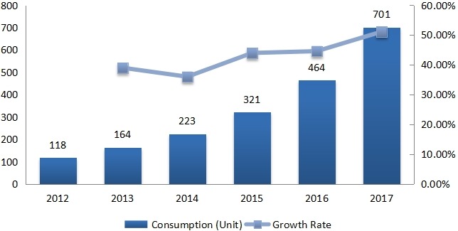 2012-2017年欧洲建筑、农业和采矿业电动汽车消费量（单位）和增长率