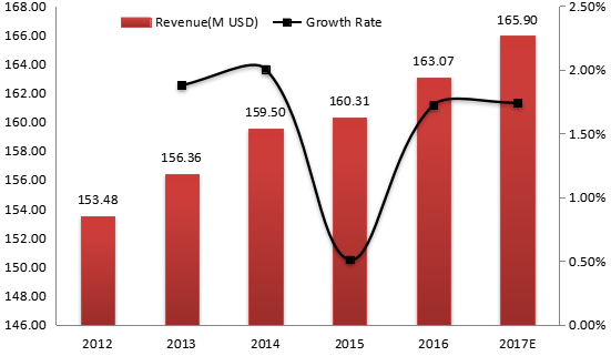 德国电动压力清洗机收入（价值）和增长率（2012-2017年）