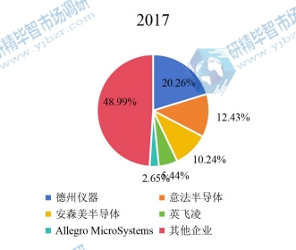 2017年全球电机驱动器IC头部企业市场占比