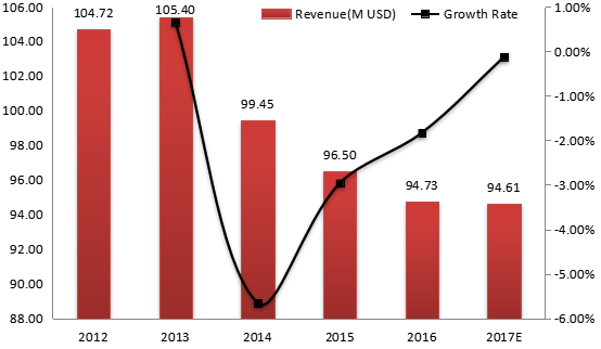 澳大利亚电动压力清洗机收入（价值）和增长率（2012-2017年）