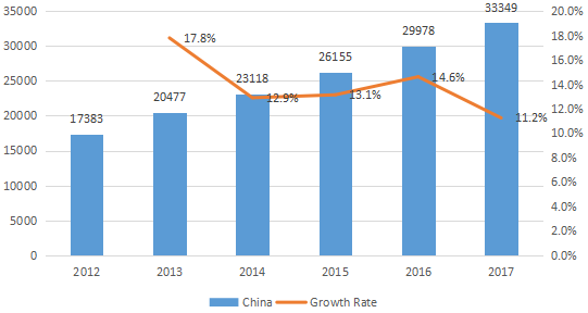 2012-2017年中国配电座消耗量（单位）和增长率（%）