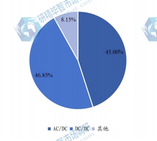 全球各类型开关电源销售额占比（2017-2027年）