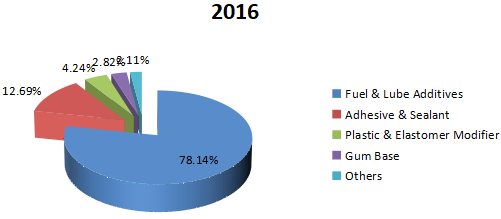 2016年全球聚异丁烯消费量（K MT）市场份额（%）（按应用）