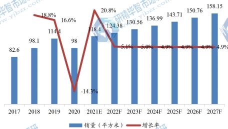 欧洲市场OLED各向异性导电薄膜销量及增长率（2017-2027）&（平方米）