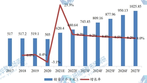 日本市场OLED各向异性导电薄膜销量及增长率（2017-2027）&（平方米）