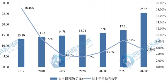 日本电机驱动器IC销售额（亿元）及增长率 (2017-2027年)