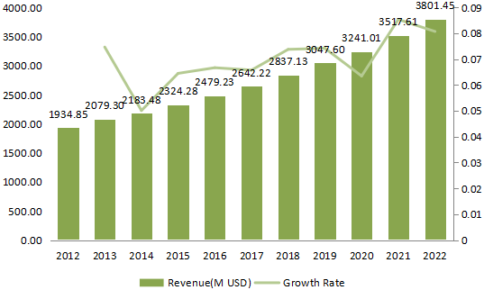 欧洲速溶咖啡收入（百万美元）和增长率（2012-2022）