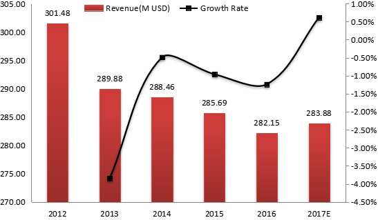 日本电动压力清洗机收入（价值）和增长率（2012-2017年）