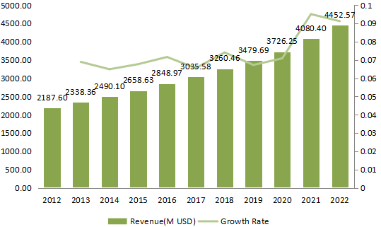 北美速溶咖啡收入（百万美元）和增长率（2012-2022）