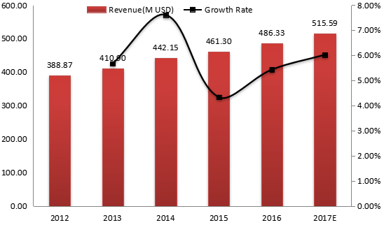 中国电动压力清洗机收入（价值）和增长率（2012-2017年）