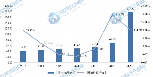 中国电机驱动器IC销售额（亿元）及增长率 (2017-2027年)