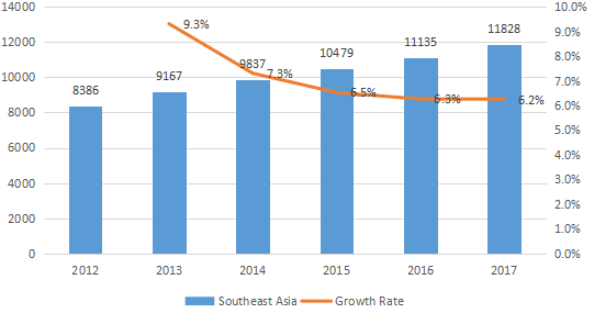 东南亚配电座消耗量（单位）和增长率（%）（2012-2017年）