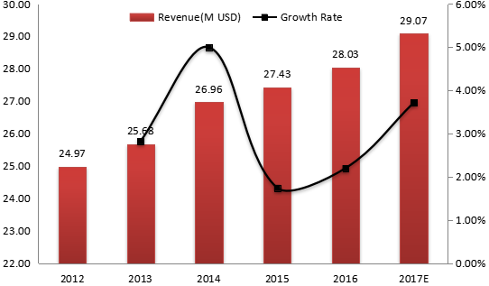 墨西哥电动压力清洗机收入（价值）和增长率（2012-2017年）