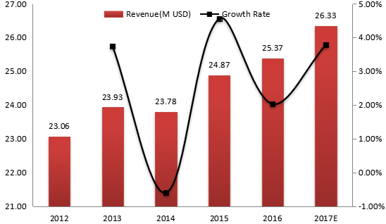 巴西电动压力清洗机收入（价值）和增长率（2012-2017年）