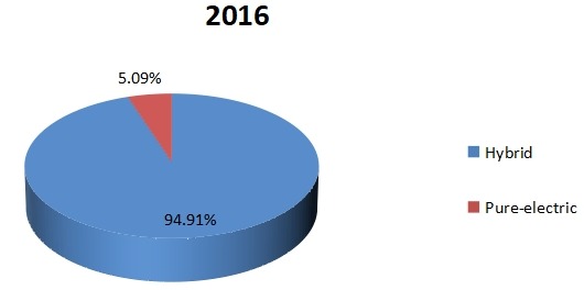 2016年建筑、农业和采矿用电动汽车的生产市场份额（按类型划分）