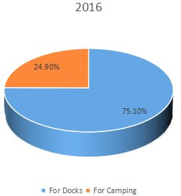 2016年全球配电底座消费市场份额（%）（按应用）