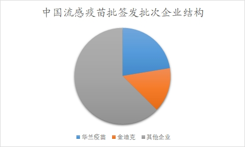 中国流感疫苗批签发批次企业结构