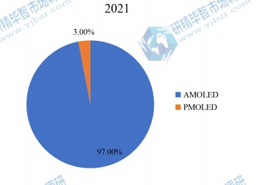 2021年全球不同应用OLED各向异性导电薄膜市场份额