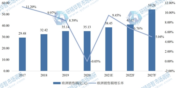 欧洲电机驱动器IC销售额（亿元）及增长率 (2017-2027年)