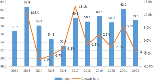 日本电解二氧化锰（EMD）收入（百万美元）和增长率（2012-2022）