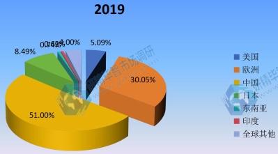 2020年全球主要地区器官级芯片消费量市场份额