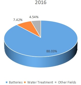 2016年全球电解二氧化锰（EMD）消费量（MT）市场份额（%）（按应用）