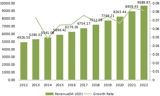 南美速溶咖啡收入（百万美元）和增长率（2012-2022）