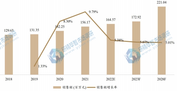 日本真空辅助自吸泵销售额（百万元）及增长率 (2018-2028年)