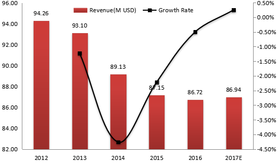 加拿大电动压力清洗机收入（价值）和增长率（2012-2017年）