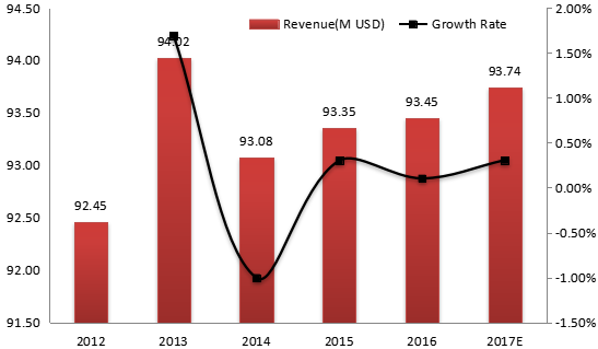 法国电动压力清洗机收入（价值）和增长率（2012-2017年）