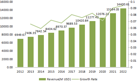 亚太地区速溶咖啡收入（百万美元）和增长率（2012-2022）