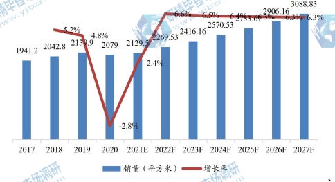 中国市场OLED各向异性导电薄膜销量及增长率（2017-2027）&（平方米）