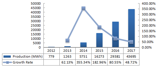 中国电动汽车电池产量（MWh）和增长率（2012-2017）