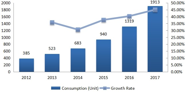 亚洲建筑、农业和采矿业电动汽车消费量（单位）和增长率（2012-2017年）