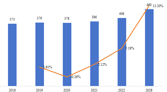 中国微型隧道掘进机（MTBM）销量（千台），增长率（2018-2028）