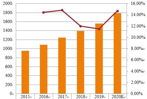 2015-2020年欧洲生物医学纳米技术市场规模（百万美元）