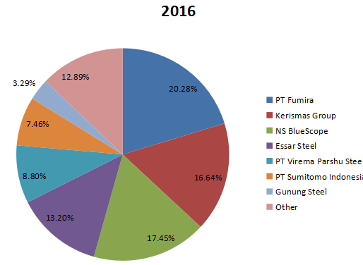 2016年印度尼西亚彩色涂层钢收入市场份额（按参与者/制造商）